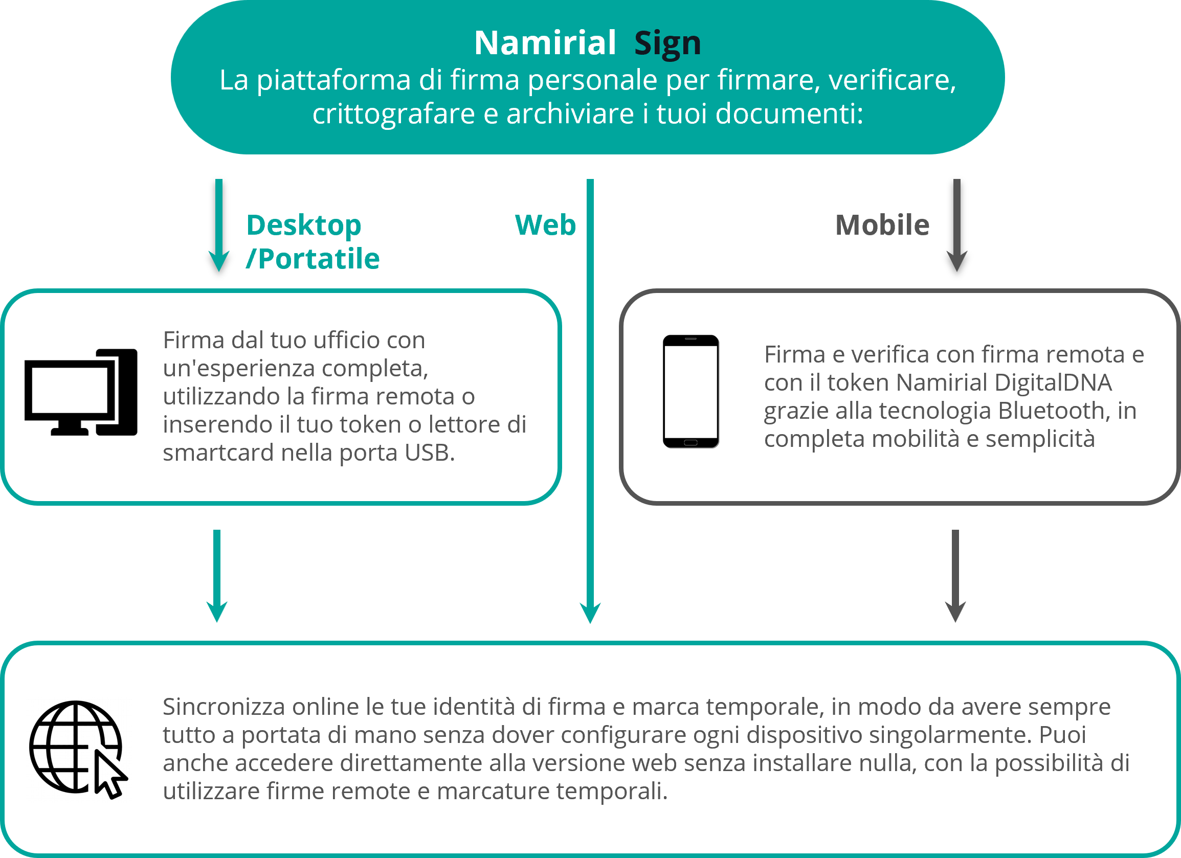 Namirial Sign informazioni