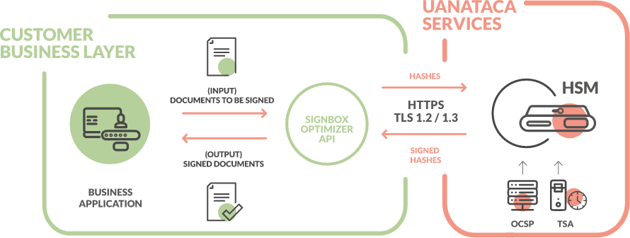 SignBox architecture diagram showing Customer Business Layer, SignBox Optimizer API, and UANATACA Services with HSM, OCSP, and TSA